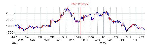2021年10月27日 13:06前後のの株価チャート